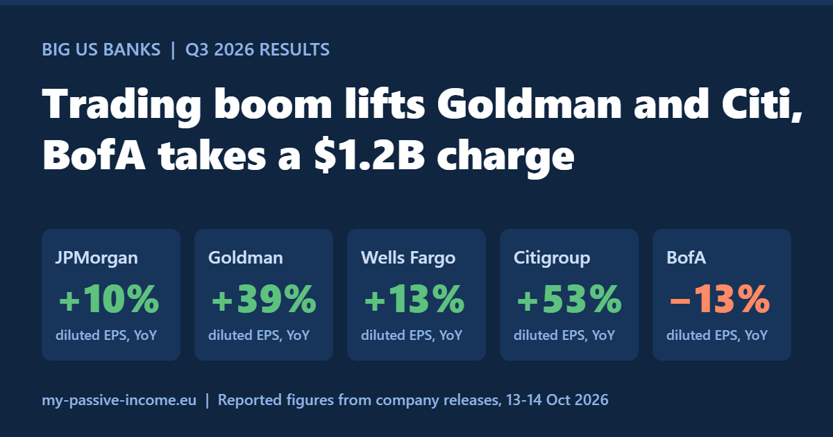 Big US banks Q3 2026 results: diluted EPS change of JPMorgan +10%, Goldman Sachs +39%, Wells Fargo +13%, Citigroup +53%, Bank of America minus 13%