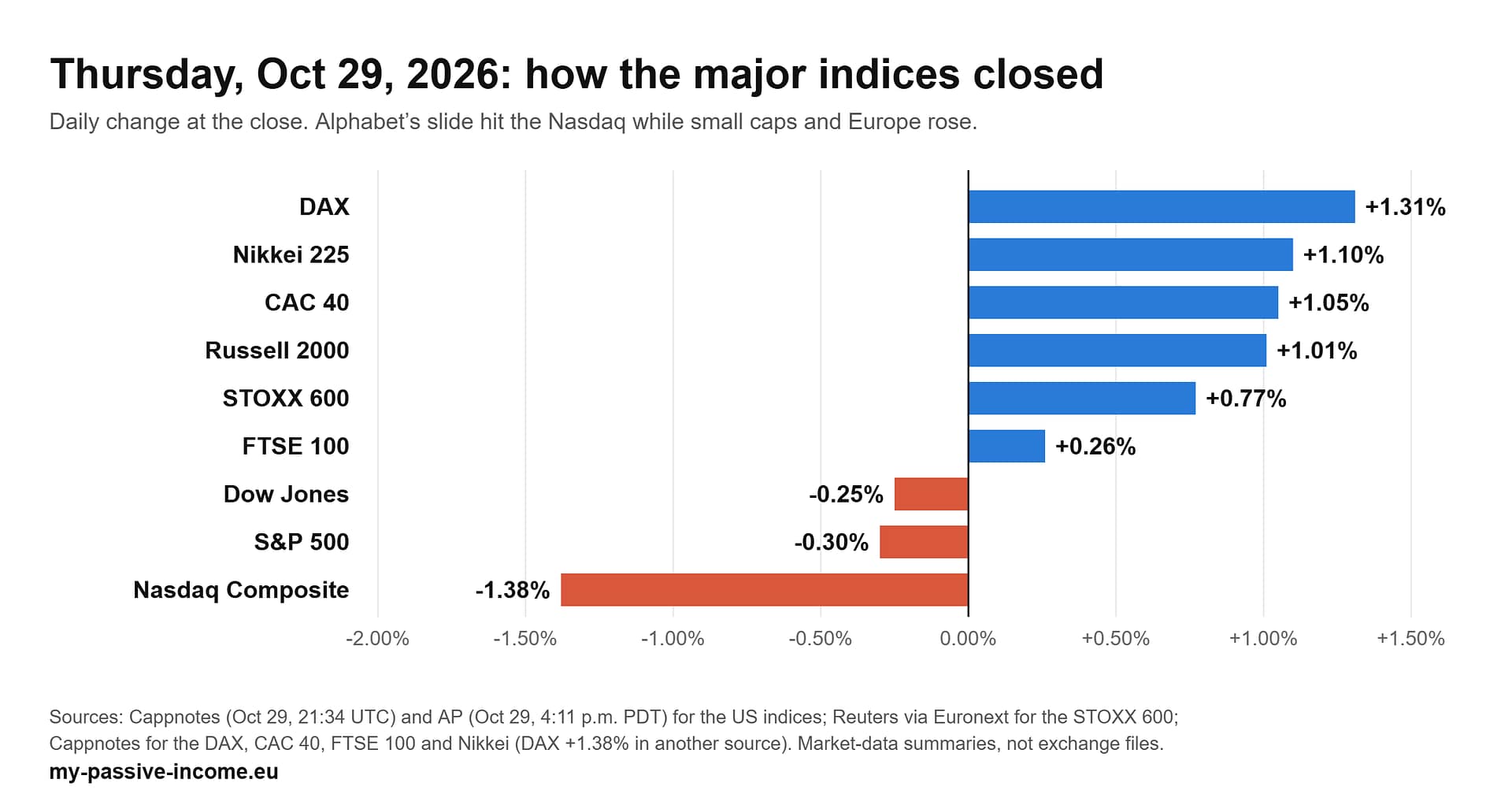 Bar chart of daily changes at the close on Thursday, October 29, 2026: DAX +1.31%, Nikkei 225 +1.10%, CAC 40 +1.05%, Russell 2000 +1.01%, STOXX 600 +0.77%, FTSE 100 +0.26%, Dow Jones -0.25%, S&P 500 -0.30%, Nasdaq Composite -1.38%