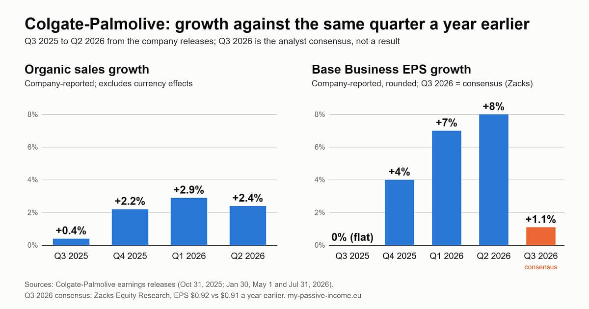Two bar charts of Colgate-Palmolive growth against the same quarter a year earlier. Organic sales growth: Q3 2025 +0.4%, Q4 2025 +2.2%, Q1 2026 +2.9%, Q2 2026 +2.4%. Base Business EPS growth: Q3 2025 flat, Q4 2025 +4%, Q1 2026 +7%, Q2 2026 +8%, Q3 2026 consensus +1.1%