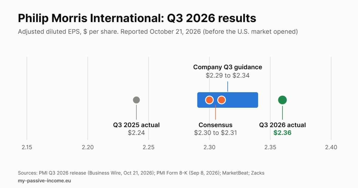 Chart of Philip Morris International's Q3 2026 adjusted EPS of $2.36 against company guidance of $2.29 to $2.34, consensus of $2.30 to $2.31 and the Q3 2025 result of $2.24