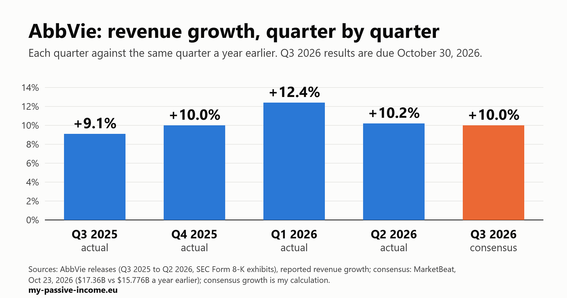 Chart of AbbVie's revenue growth against the same quarter a year earlier: Q3 2025 +9.1%, Q4 2025 +10.0%, Q1 2026 +12.4%, Q2 2026 +10.2% and Q3 2026 consensus +10.0%