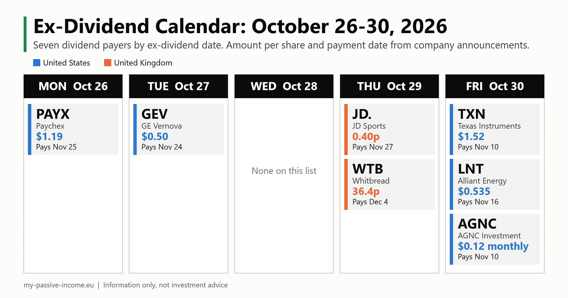 Calendar of seven dividend stocks going ex-dividend October 26 to 30, 2026: Paychex on Monday, GE Vernova on Tuesday, JD Sports and Whitbread on Thursday, Texas Instruments, Alliant Energy and AGNC on Friday, with amounts per share and payment dates
