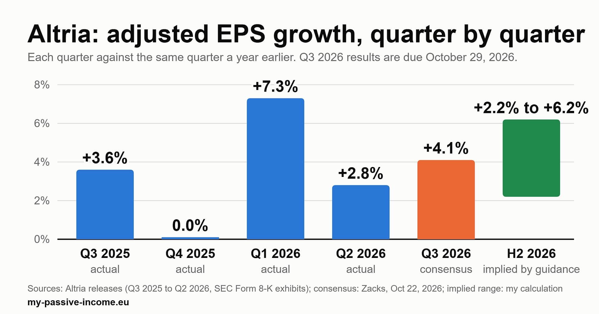 Chart of Altria's adjusted EPS growth against the same quarter a year earlier: Q3 2025 +3.6%, Q4 2025 0.0%, Q1 2026 +7.3%, Q2 2026 +2.8%, Q3 2026 consensus +4.1%, and the second half of 2026 implied by guidance at +2.2% to +6.2%