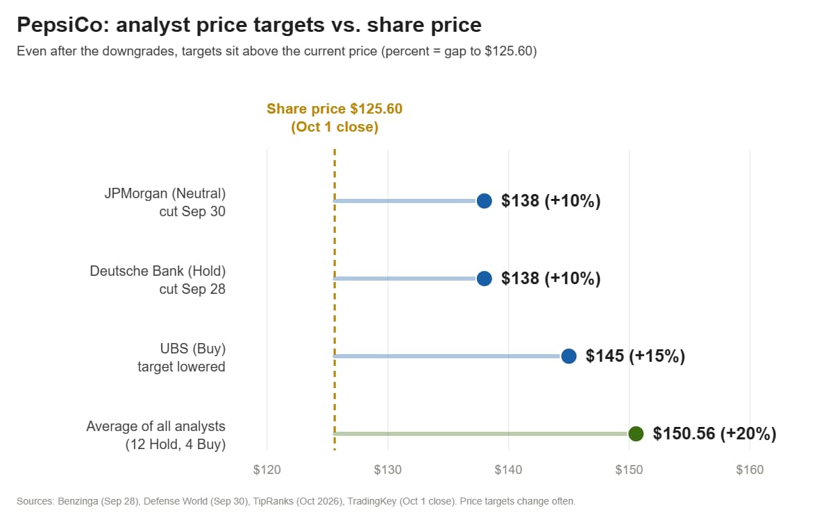 Chart of PepsiCo analyst price targets versus the $125.60 share price: JPMorgan $138, Deutsche Bank $138, UBS $145, analyst average $150.56