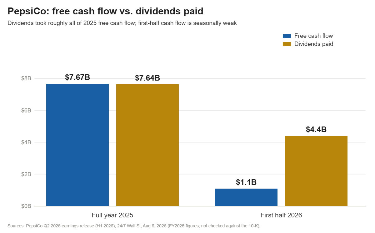 Bar chart comparing PepsiCo free cash flow with dividends paid: about $7.67B vs $7.64B in 2025, and $1.1B vs $4.4B in the first half of 2026