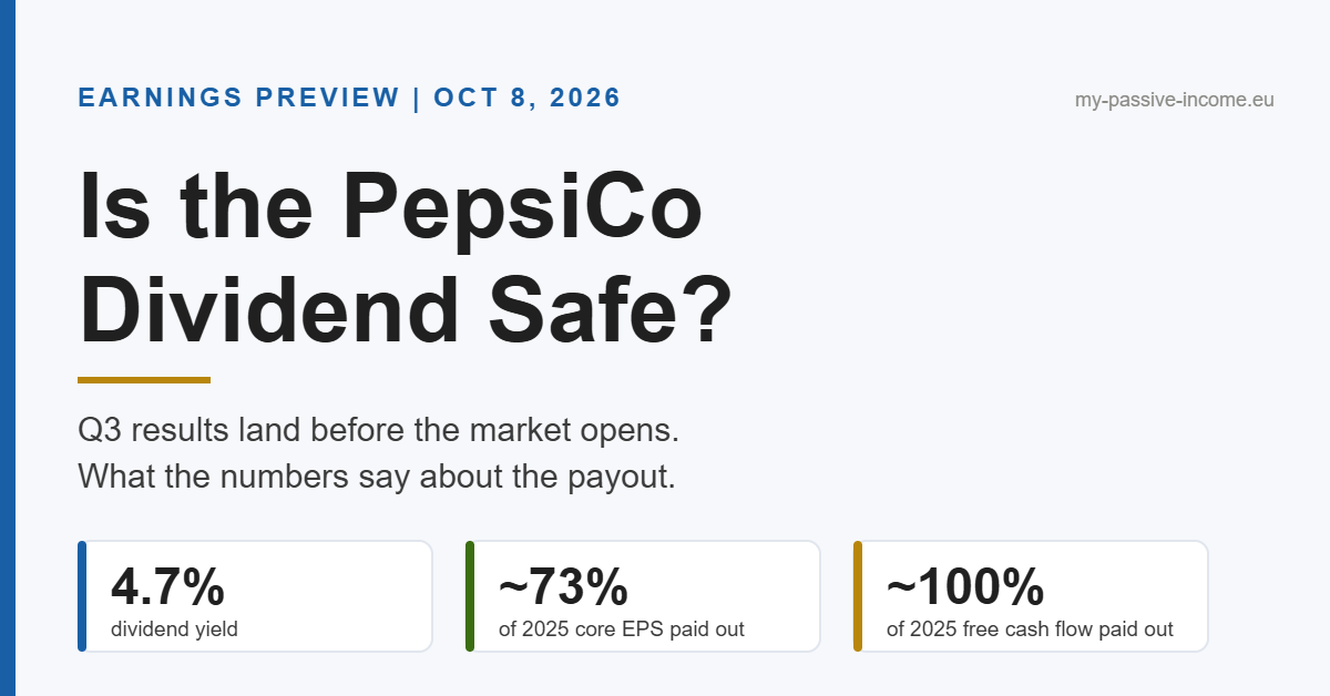 PepsiCo dividend safety: Q3 earnings preview for October 8, 2026, showing a 4.7% yield, about 73% of core EPS and about 100% of free cash flow paid out