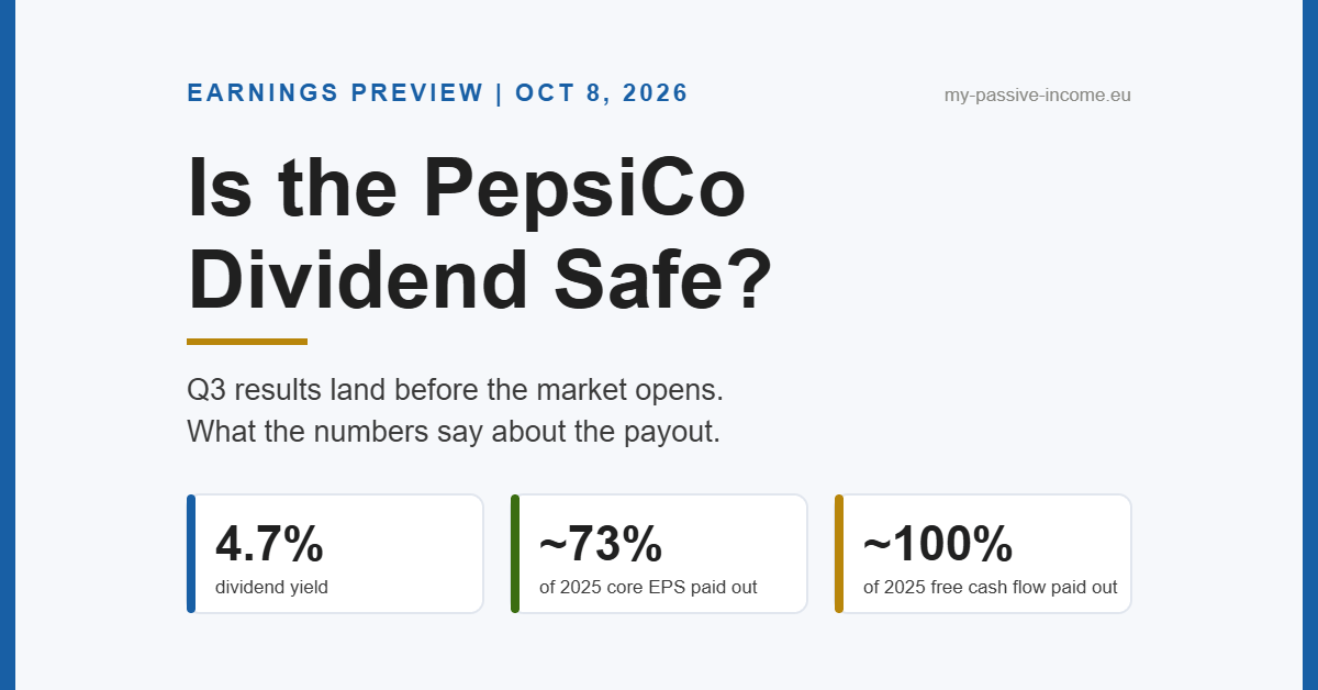 PepsiCo dividend safety: Q3 earnings preview for October 8, 2026, showing a 4.7% yield, about 73% of core EPS and about 100% of free cash flow paid out