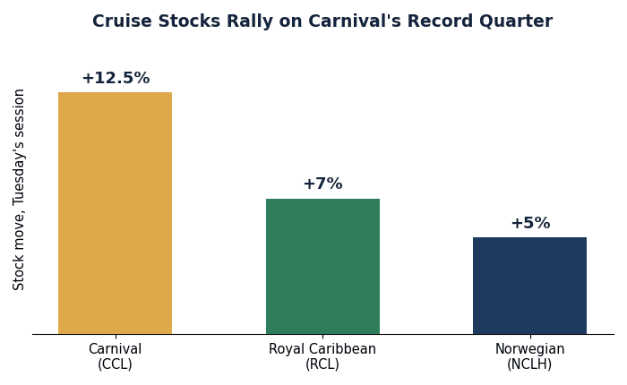 Bar chart showing Carnival +12.5%, Royal Caribbean +7%, Norwegian Cruise Line +5% stock price moves after Carnival Q3 2026 earnings