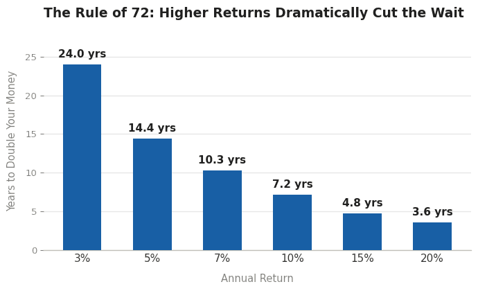 Bar chart showing years to double an investment at different annual returns using the Rule of 72: 24 years at 3%, 14.4 years at 5%, 10.3 years at 7%, 7.2 years at 10%, 4.8 years at 15%, and 3.6 years at 20%