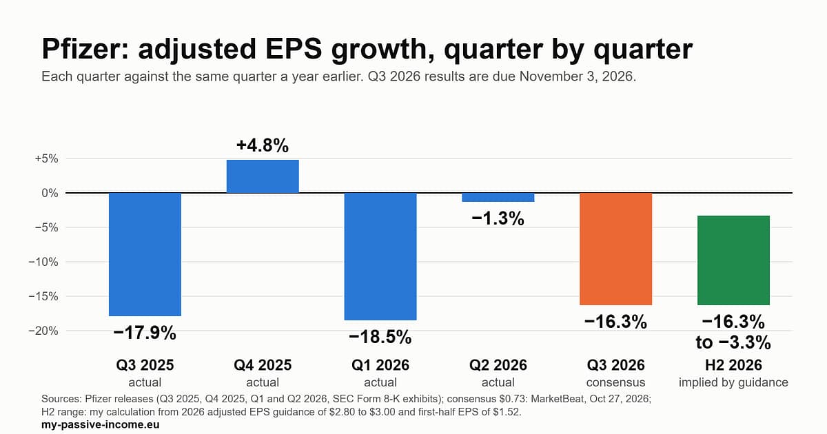 Chart of Pfizer's adjusted EPS growth against the same quarter a year earlier: Q3 2025 -17.9%, Q4 2025 +4.8%, Q1 2026 -18.5%, Q2 2026 -1.3%, Q3 2026 consensus -16.3%, and the second half of 2026 implied by guidance at -16.3% to -3.3%
