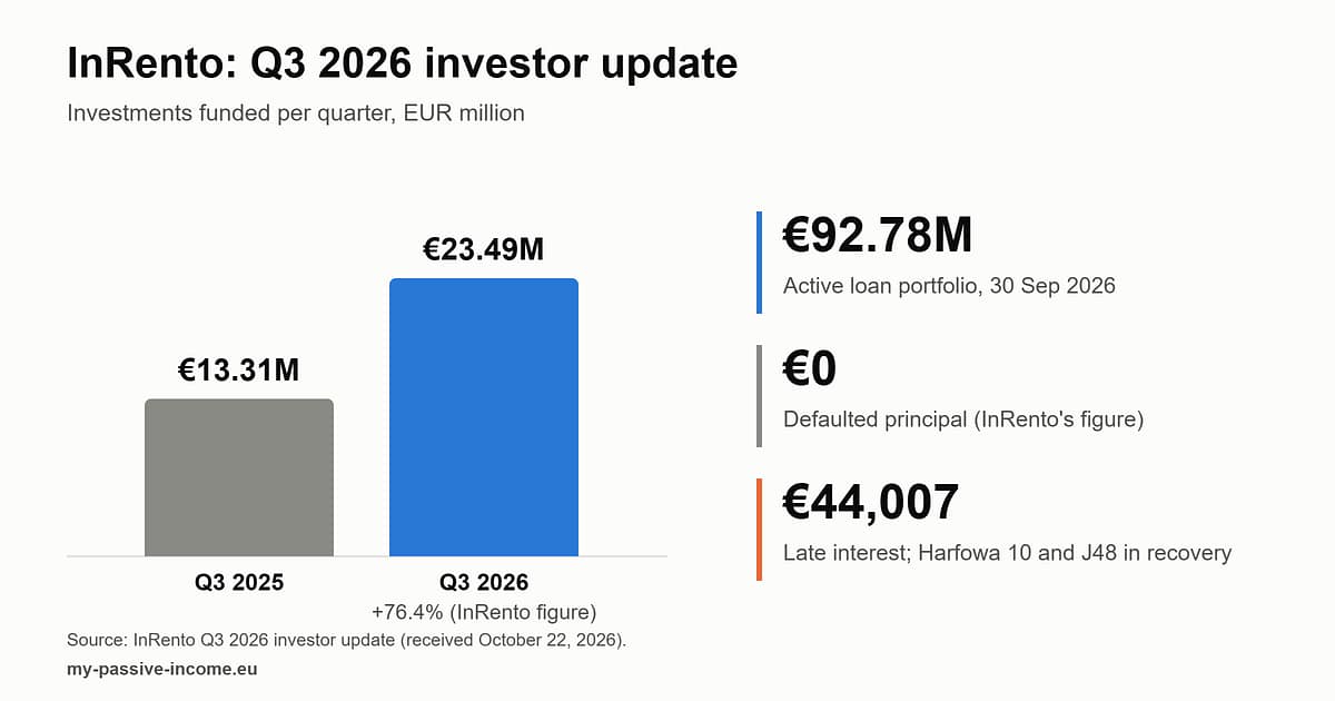 Bar chart of InRento investments funded: EUR 13.31 million in Q3 2025 and EUR 23.49 million in Q3 2026, with active loan portfolio EUR 92.78 million, defaulted principal EUR 0 and late interest EUR 44,007