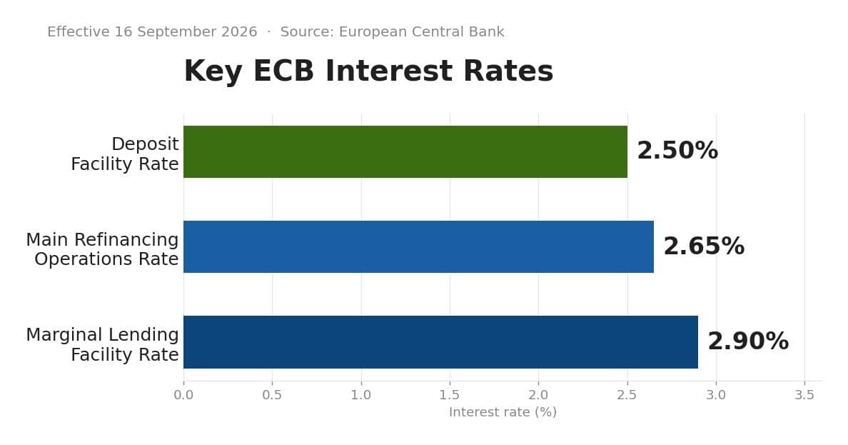 ECB deposit rate and key interest rates effective 16 September 2026: deposit facility 2.50%, main refinancing 2.65%, marginal lending facility 2.90%