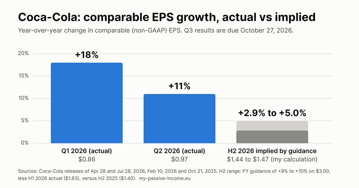 Bar chart of Coca-Cola comparable EPS growth: plus 18 percent in Q1 2026, plus 11 percent in Q2 2026, and an implied plus 2.9 to plus 5.0 percent in the second half of 2026 based on full-year guidance