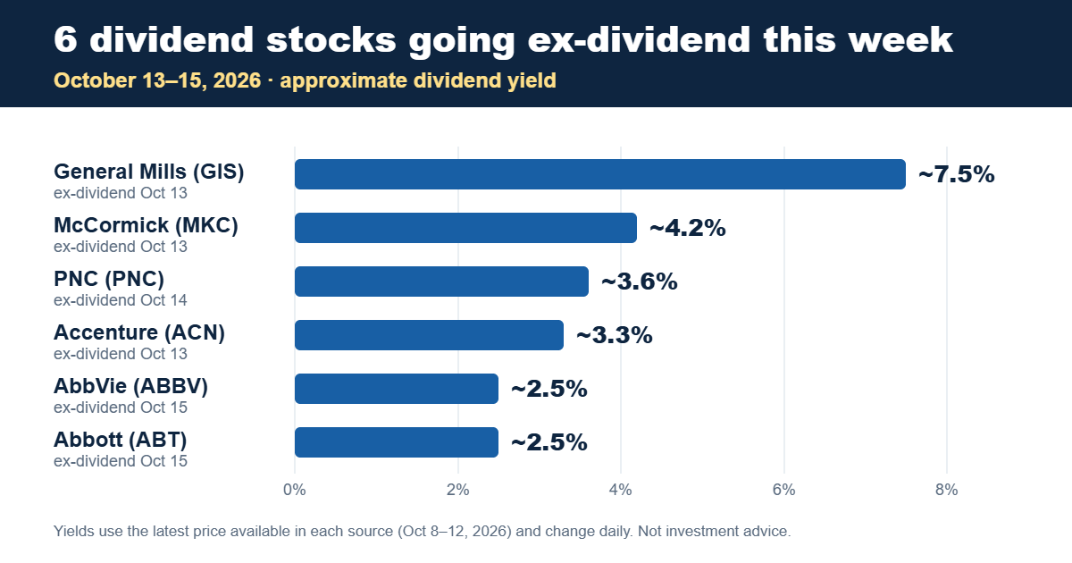 Bar chart of approximate dividend yields for six stocks going ex-dividend October 13 to 15, 2026: General Mills about 7.5%, McCormick 4.2%, PNC 3.6%, Accenture 3.3%, AbbVie 2.5%, Abbott 2.5%