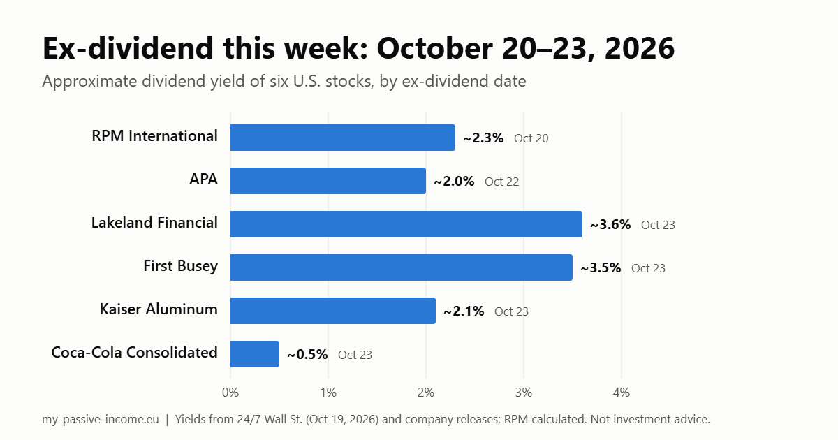 Bar chart of approximate dividend yields for six U.S. stocks going ex-dividend October 20 to 23, 2026