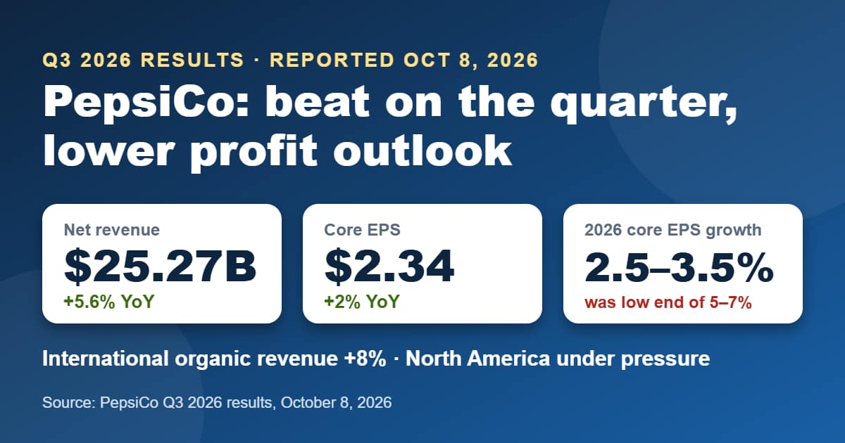 PepsiCo Q3 2026 results: net revenue $25.27 billion up 5.6%, core EPS $2.34 up 2%, 2026 core EPS growth guidance lowered to 2.5 to 3.5 percent