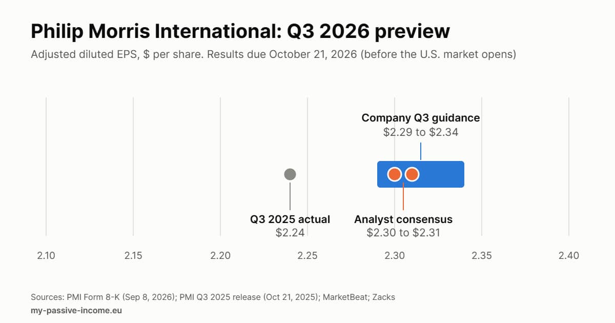Chart comparing Philip Morris International's Q3 2026 adjusted EPS guidance of $2.29 to $2.34, the Q3 2025 result of $2.24 and analyst consensus of $2.30 to $2.31