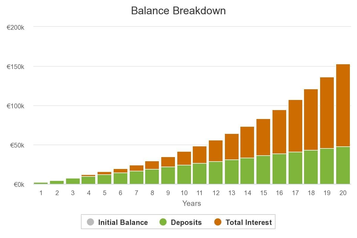 Balance after 20 years