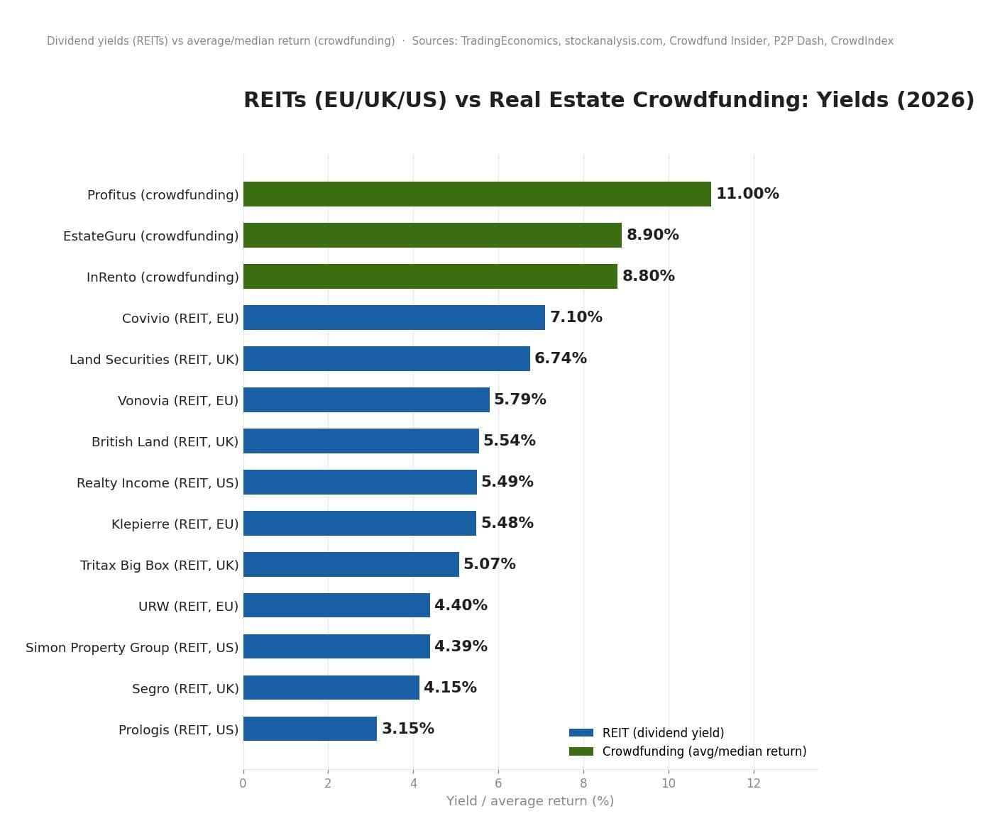REITs vs real estate crowdfunding: bar chart comparing REIT dividend yields in Europe, the UK and the US versus returns from EstateGuru, InRento and Profitus in 2026
