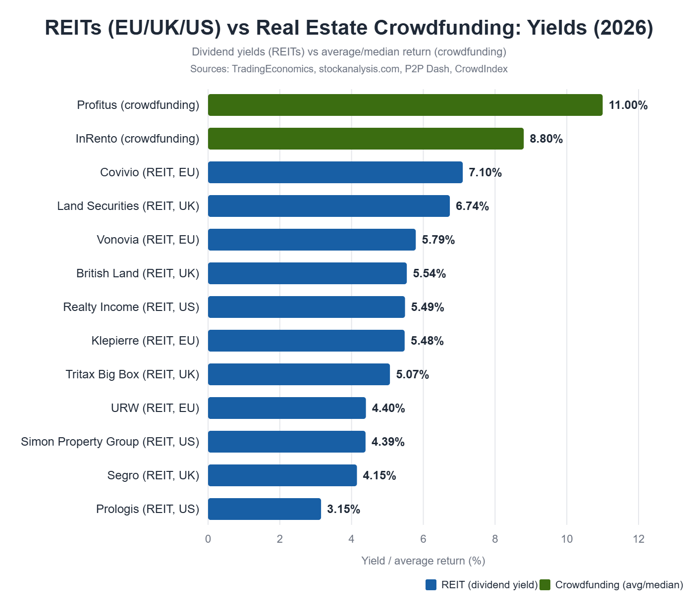 REITs vs real estate crowdfunding: bar chart comparing REIT dividend yields in Europe, the UK and the US versus returns from InRento and Profitus in 2026