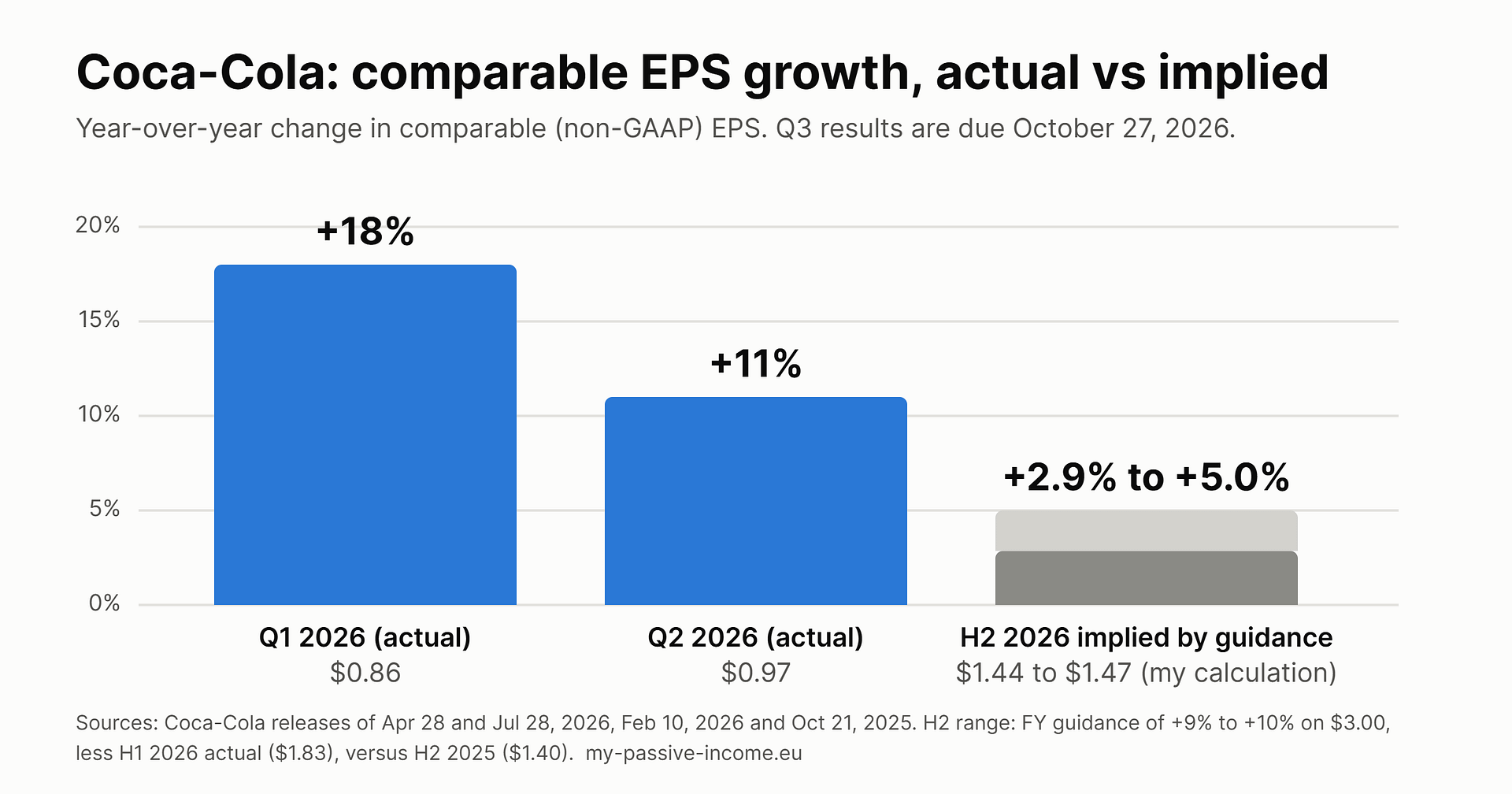 Bar chart of Coca-Cola comparable EPS growth: plus 18 percent in Q1 2026, plus 11 percent in Q2 2026, and an implied plus 2.9 to plus 5.0 percent in the second half of 2026 based on full-year guidance