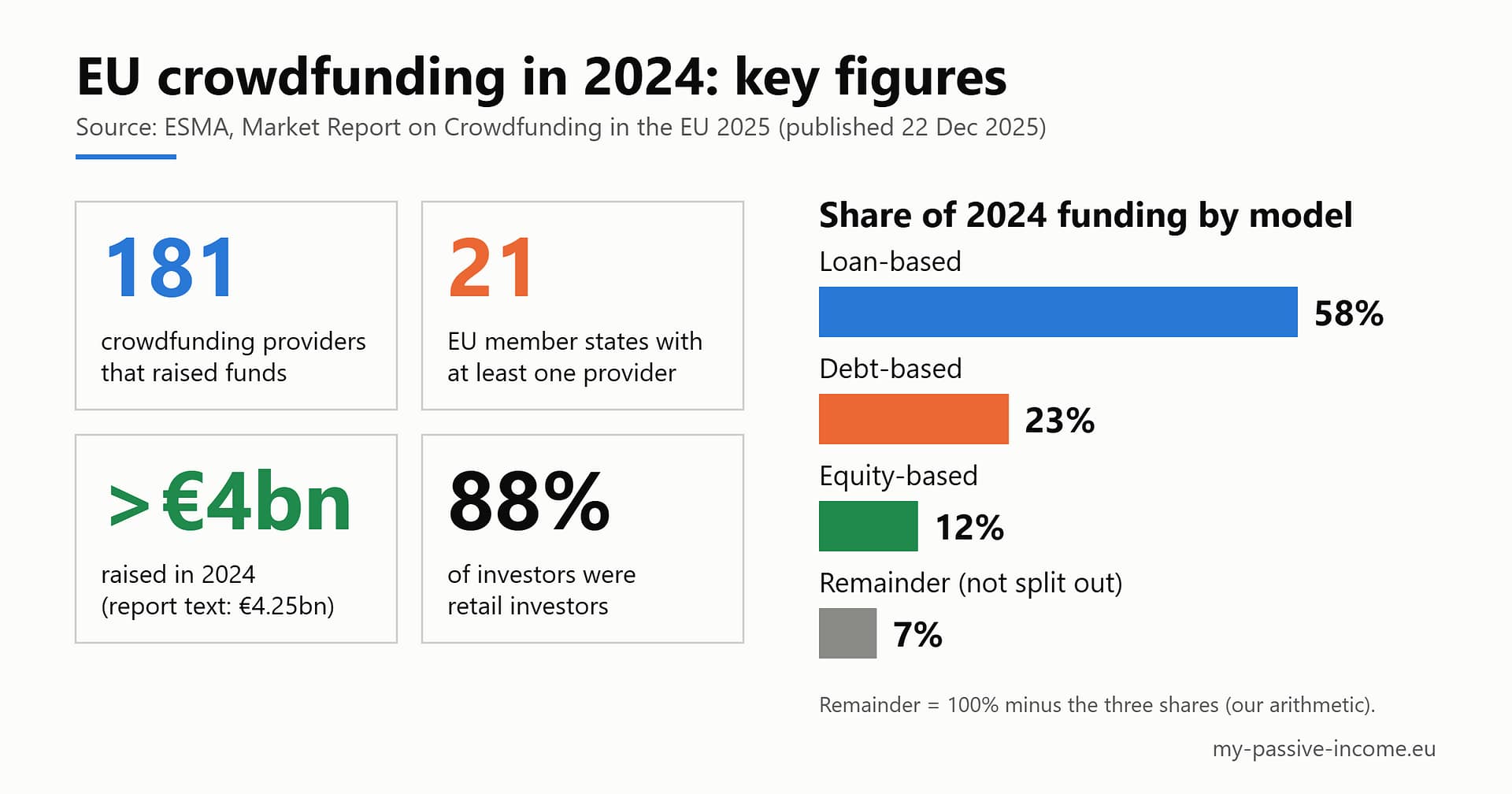 Key figures from ESMA's 2025 crowdfunding market report for 2024: 181 providers, 21 member states, more than 4 billion euro raised, 88% retail investors; funding split of 58% loan-based, 23% debt-based and 12% equity-based