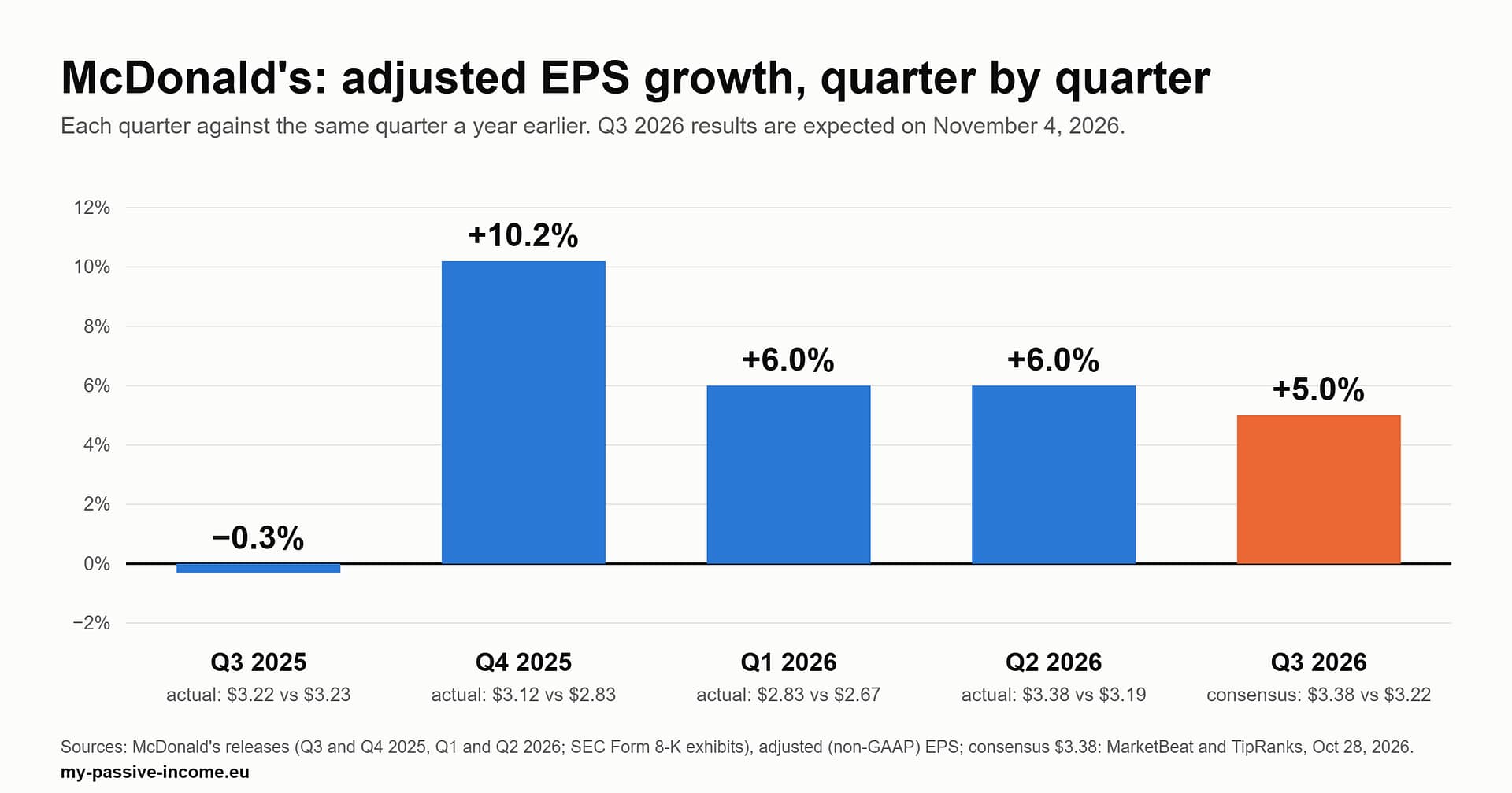 Chart of McDonald's adjusted EPS growth against the same quarter a year earlier: Q3 2025 -0.3%, Q4 2025 +10.2%, Q1 2026 +6.0%, Q2 2026 +6.0%, and Q3 2026 consensus +5.0%