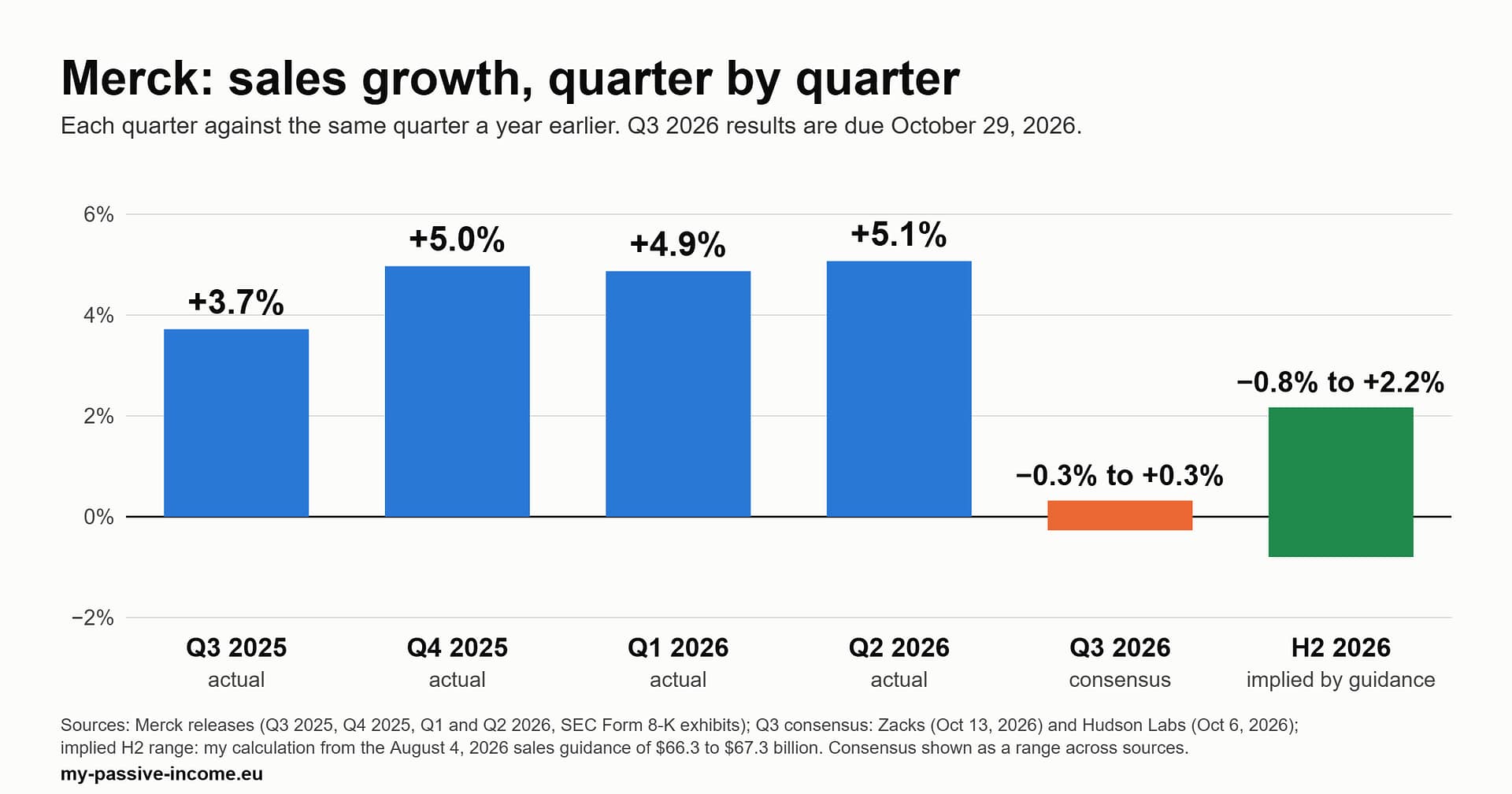 Chart of Merck's worldwide sales growth against the same quarter a year earlier: Q3 2025 +3.7%, Q4 2025 +5.0%, Q1 2026 +4.9%, Q2 2026 +5.1%, Q3 2026 consensus about -0.3% to +0.3%, and the second half of 2026 implied by guidance at -0.8% to +2.2%