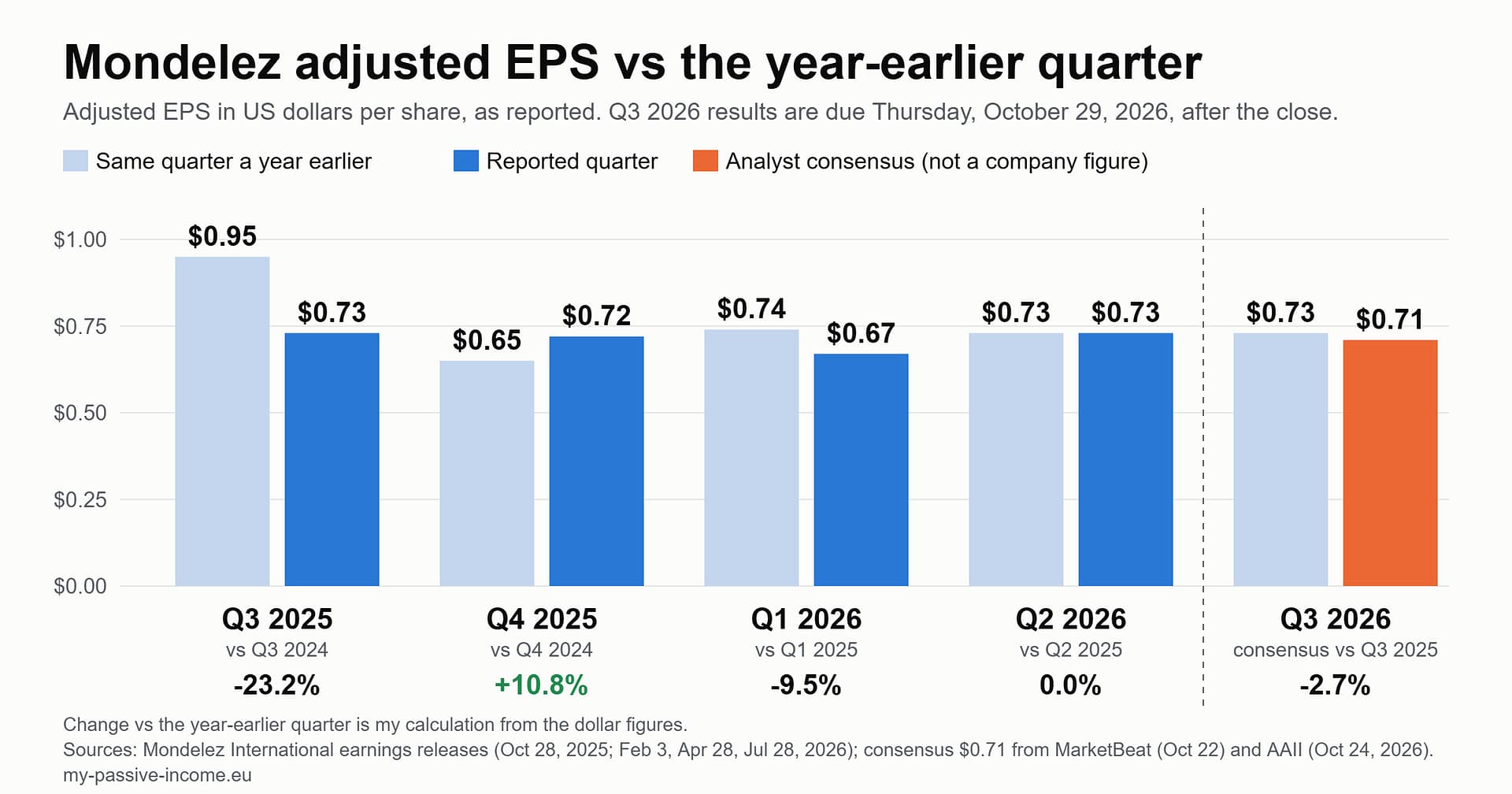 Chart of Mondelez adjusted EPS against the same quarter a year earlier: Q3 2025 $0.73 vs $0.95, Q4 2025 $0.72 vs $0.65, Q1 2026 $0.67 vs $0.74, Q2 2026 $0.73 vs $0.73, and Q3 2026 consensus $0.71 vs $0.73