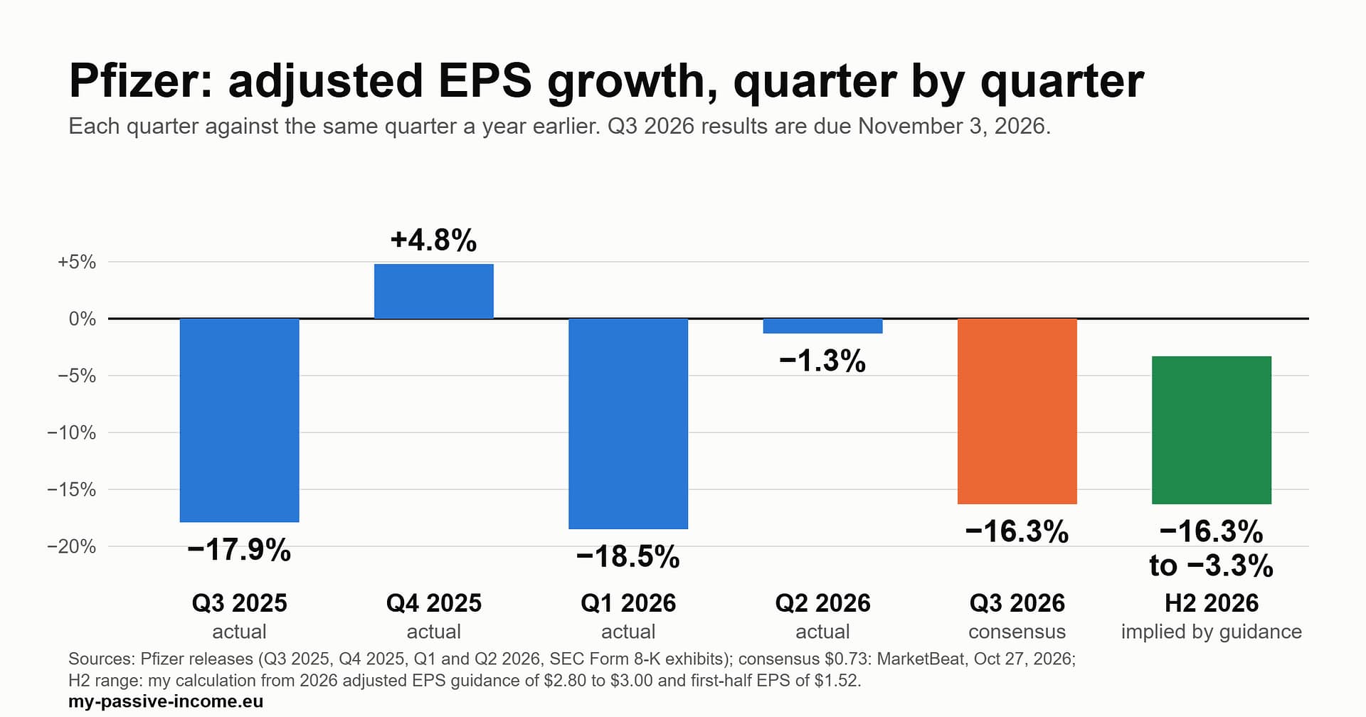 Chart of Pfizer's adjusted EPS growth against the same quarter a year earlier: Q3 2025 -17.9%, Q4 2025 +4.8%, Q1 2026 -18.5%, Q2 2026 -1.3%, Q3 2026 consensus -16.3%, and the second half of 2026 implied by guidance at -16.3% to -3.3%