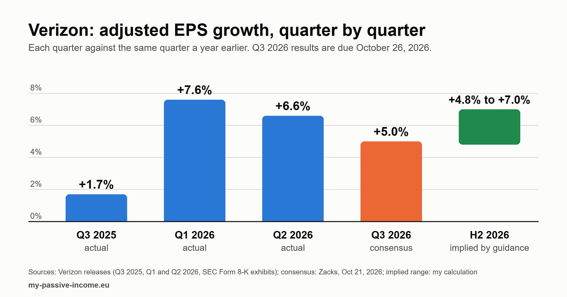 Chart of Verizon's adjusted EPS growth against the same quarter a year earlier: Q3 2025 +1.7%, Q1 2026 +7.6%, Q2 2026 +6.6%, Q3 2026 consensus +5.0%, and the second half of 2026 implied by guidance at +4.8% to +7.0%