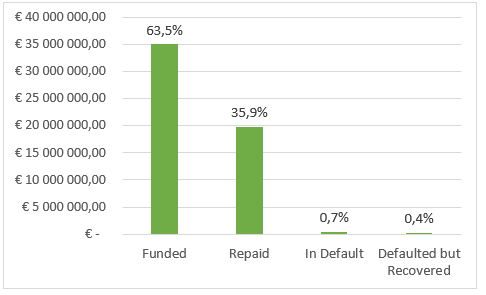 EstateGuru - loan portfolio by loan status