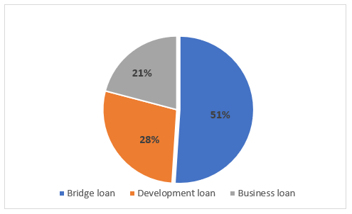 EstateGuru - outstanding loan portfolio by loan type