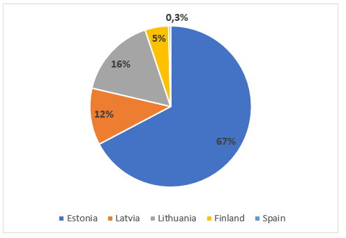 EstateGuru - loan portfolio by country